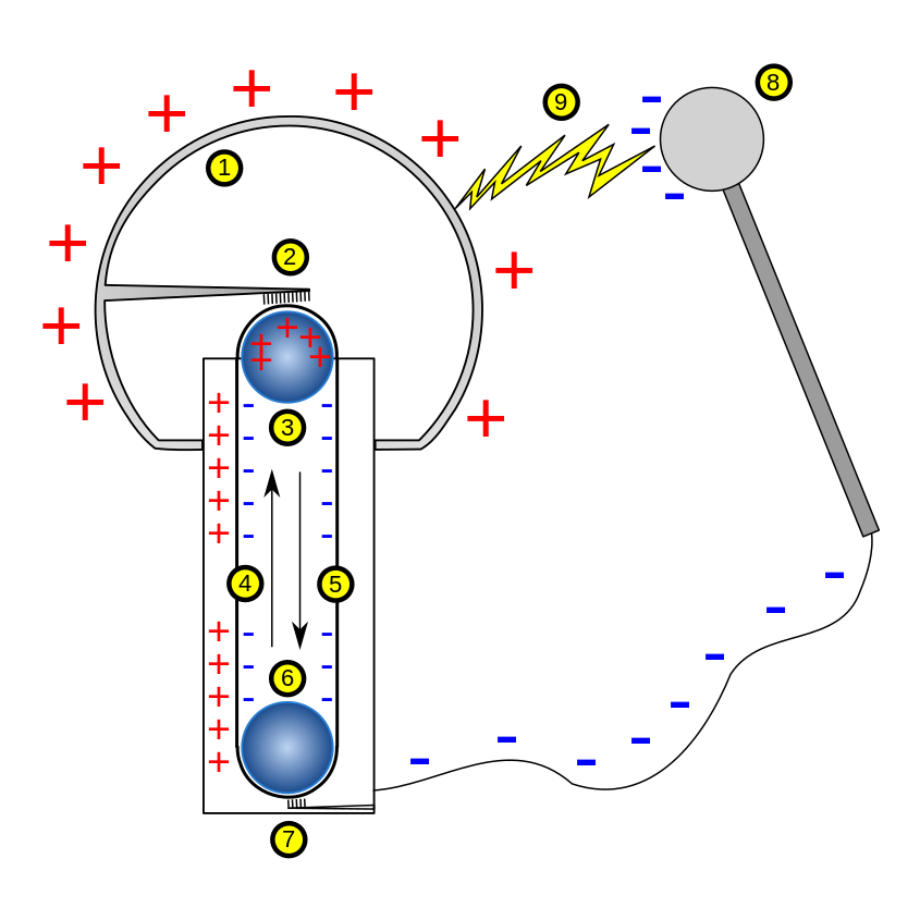 Van de Graaff Generator